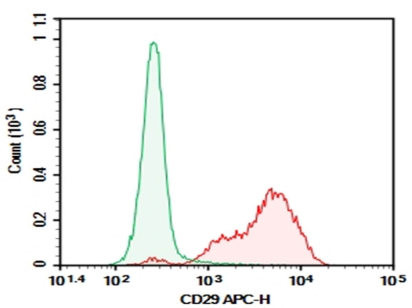 Purified Anti-Human CD29 Antibody[TS2/16.2.1] (E-AB-F1049A)