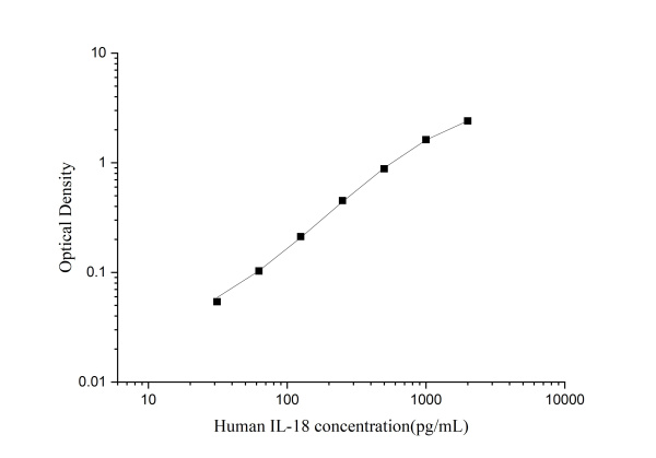 Human IL-18 Antibody Pair Set (E-KAB-0042)