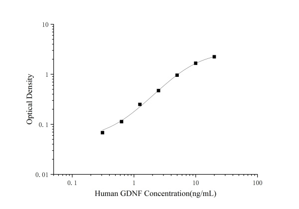 Human GDNF(Glial Cell Line Derived Neurotrophic Factor) ELISA Kit (E-EL-H1495)