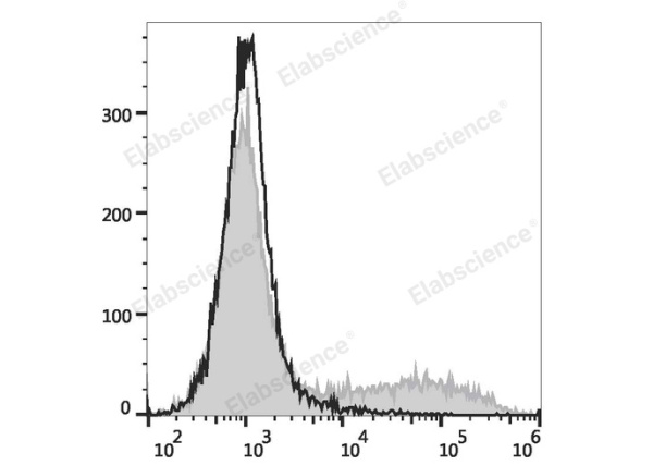 APC Anti-Mouse IL-17A Antibody[17F3] (E-AB-F1272UE)