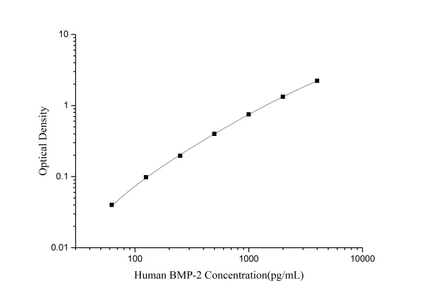 Human BMP-2(Bone Morphogenetic Protein 2) ELISA Kit (E-EL-H0011)