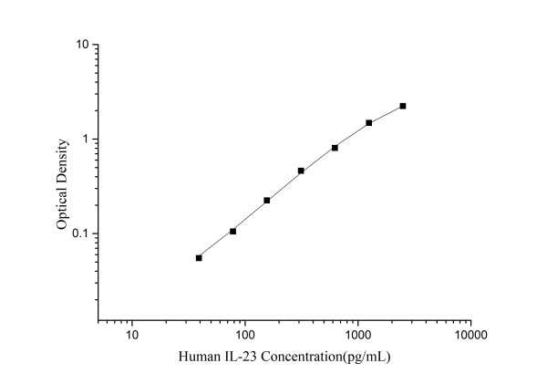 Human IL-23(Interleukin 23) ELISA Kit (E-EL-H0107)