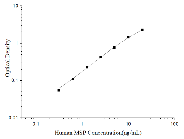Uncoated Human MSP (Macrophage Stimulating Protein) ELISA Kit (E-UNEL-H0300)