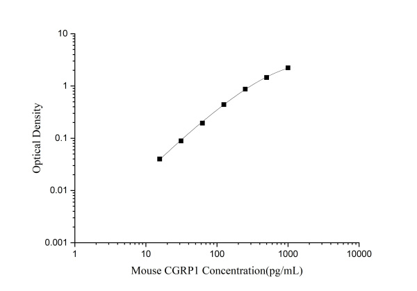 Mouse CGRP1(Calcitonin Gene Related Peptide 1) ELISA Kit (E-EL-M0215)