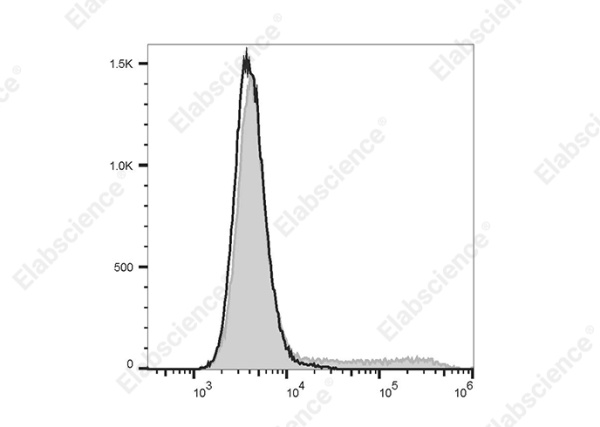 FITC Anti-Mouse IL-17A Antibody[17F3] (E-AB-F1272C)