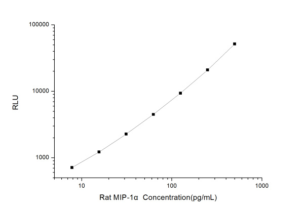 Rat MIP-1α (Macrophage Inflammatory Protein 1 Alpha) CLIA Kit (E-CL-R0431)
