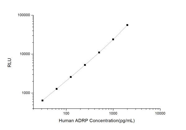 Human ADRP (Adipose Differentiation Related Protein) CLIA Kit (E-CL-H0230)