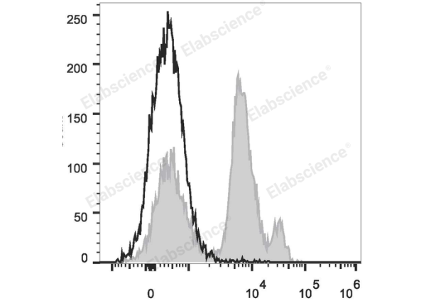 PE/Cyanine5 Anti-Mouse Ly6C Antibody[Monts 1] (E-AB-F1121G)