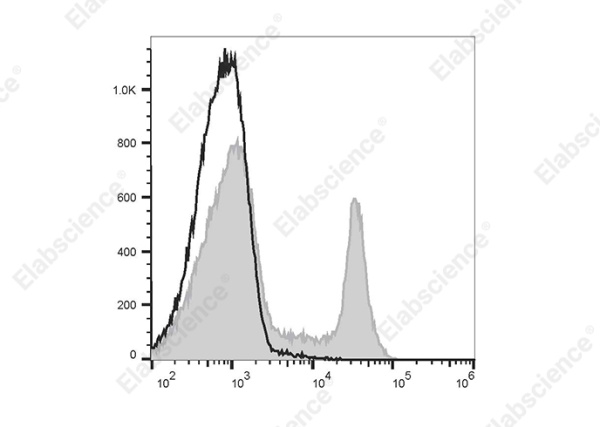 PE/Cyanine5.5 Anti-Rat CD8a Antibody[OX-8] (E-AB-F1098I)