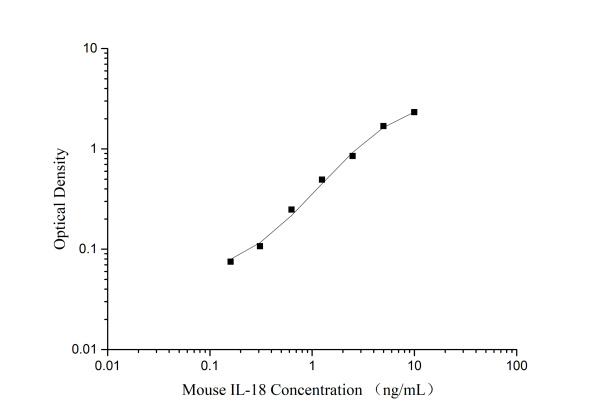 QuicKey Pro Mouse IL-18 (Interleukin 18) ELISA Kit (E-OSEL-M0020)