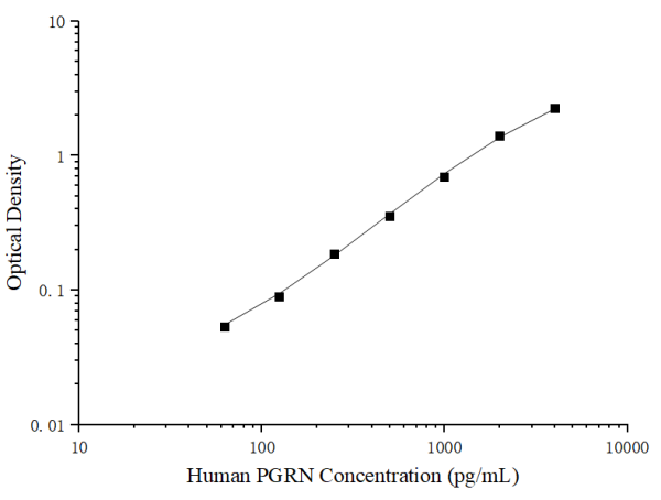 Uncoated Human PGRN (Progranulin) ELISA Kit (E-UNEL-H0303)