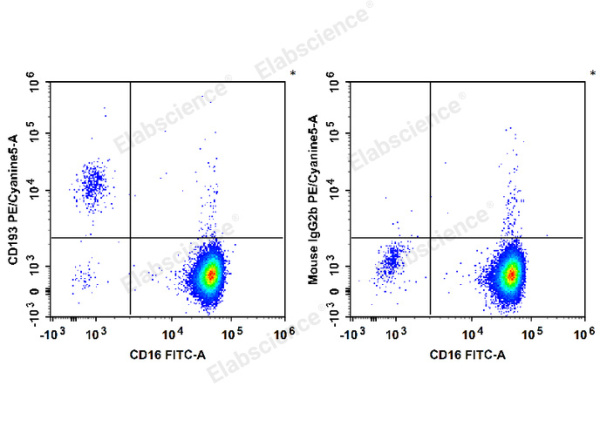 PE/Cyanine5 Anti-Human CD193/CCR3 Antibody[5E8] (E-AB-F1303G)