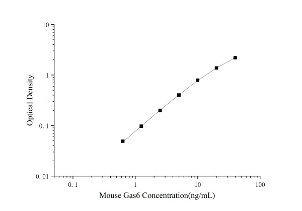 Mini Sample Mouse Gas6 ( Growth Arrest Specific Protein 6 ) ELISA Kit (E-MSEL-M0083)