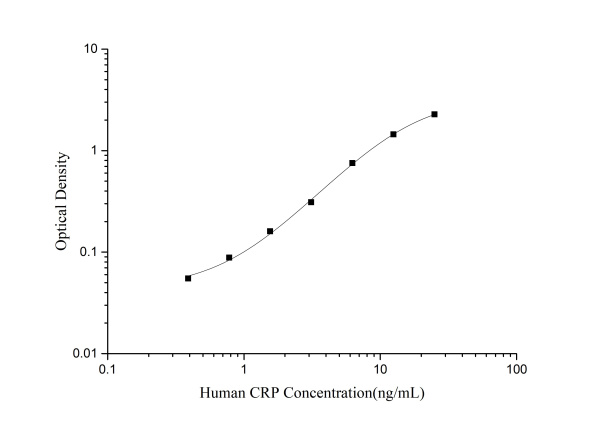 Human CRP(C-Reactive Protein) ELISA Kit (E-EL-H0043)