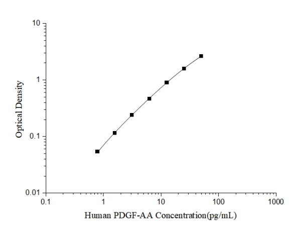 Human PDGF-AA(Platelet Derived Growth Factor AA) ELISA Kit (E-EL-H6183)