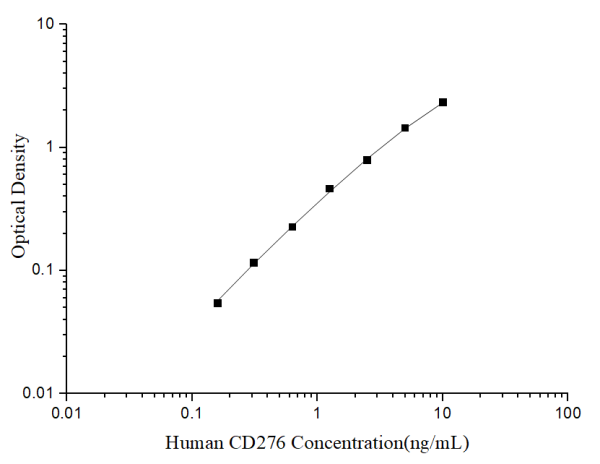Uncoated Human CD276 (Cluster of Differentiation 276) ELISA Kit (E-UNEL-H0244)