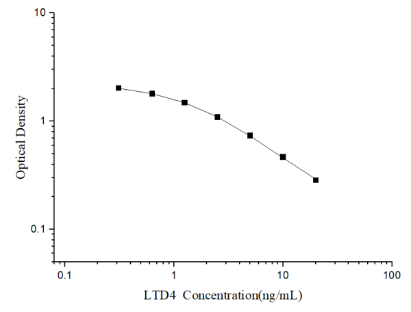 LTD4(Leukotriene D4) ELISA Kit (E-EL-0113)