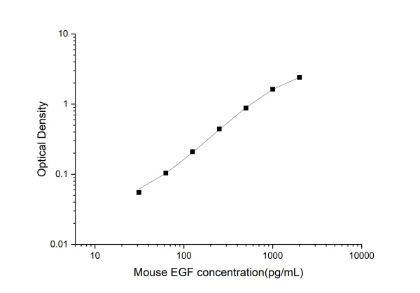 Mouse EGF Antibody Pair Set (E-KAB-0074)
