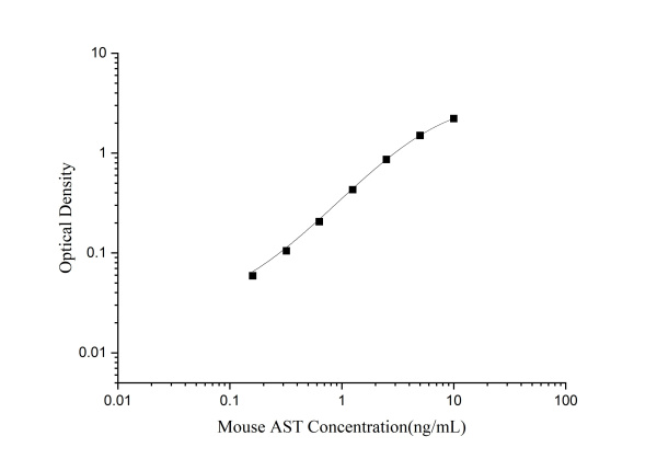 Mouse AST(Aspartate Aminotransferase) ELISA Kit (E-EL-M0160)