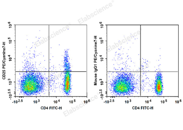 PE/Cyanine7 Anti-Human CD25 Antibody[BC96] (E-AB-F1194H)