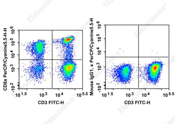 PerCP/Cyanine 5.5 Anti-Human CD8a Antibody[HIT8a] (E-AB-F1271J)