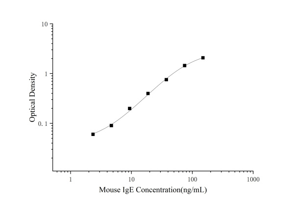 Mini Sample Mouse IgE (Immunoglobulin E) ELISA Kit (E-MSEL-M0089)