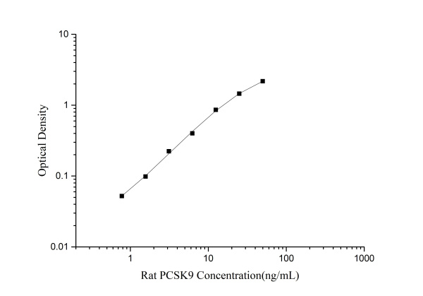 Rat PCSK9(Proprotein convertase subtilisin/kexin type 9) ELISA Kit (E-EL-R2487)