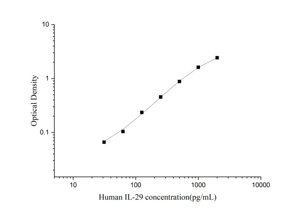 Human IL-29 Antibody Pair Set (E-KAB-0232)