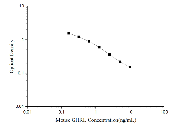 Mouse GHRL(Ghrelin) ELISA Kit (E-EL-M0551)