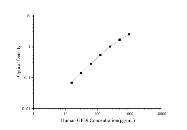 Human GP39 Antibody Pair Set (E-KAB-0419)