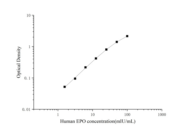 Uncoated Human EPO(Erythropoietin) ELISA Kit (E-UNEL-H0044)
