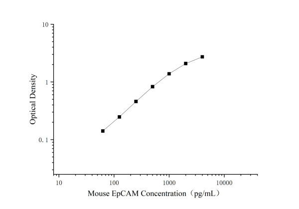 Uncoated Mouse Ep-CAM/CD326(Epithelial Cell Adhesion Molecule) ELISA Kit (E-UNEL-M0198)