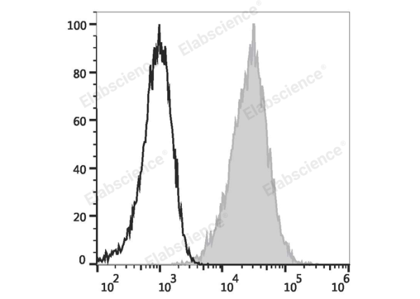 PerCP/Cyanine5.5 Anti-Human CD274/PD-L1 Antibody[29E.2A3] (E-AB-F1133J)