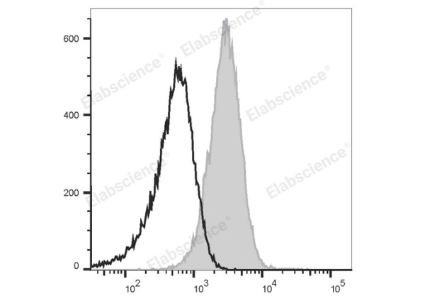 PerCP/Cyanine5.5 Anti-Mouse CD80 Antibody[16-10A1] (E-AB-F0992J)