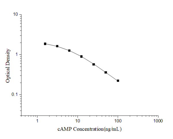 Uncoated cAMP(Cyclic adenosine monophosphate) ELISA Kit (E-UNEL-0001)