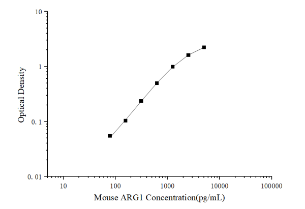Mouse ARG1(ArginaseI) ELISA Kit (E-EL-M3092)
