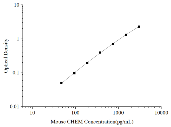 Uncoated Mouse CHEM(Chemerin) ELISA Kit (E-UNEL-M0018)