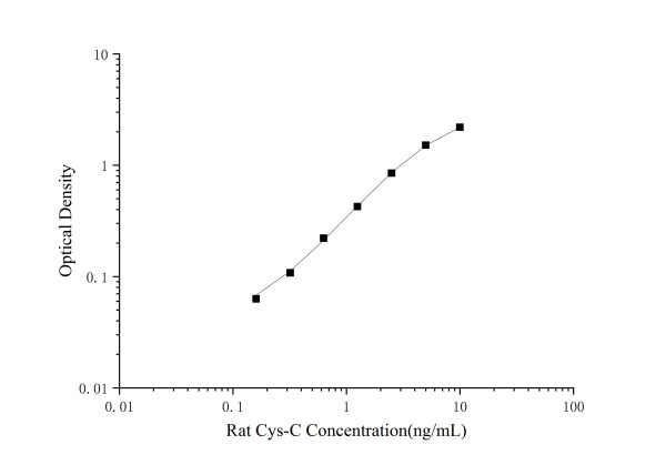 Rat Cys-C(Cystatin C) ELISA Kit (E-EL-R0304)