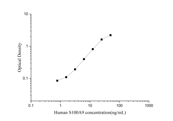 Human S100A9 Antibody Pair Set (E-KAB-0254)