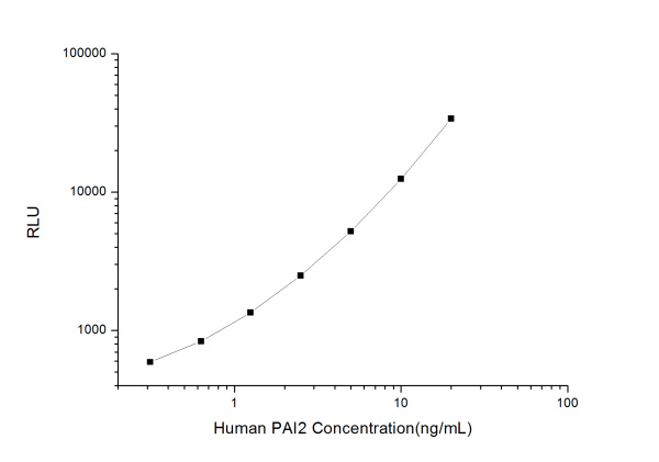 Human PAI2 (Plasminogen Activator Inhibitor 2 )CLIA Kit (E-CL-H1262)