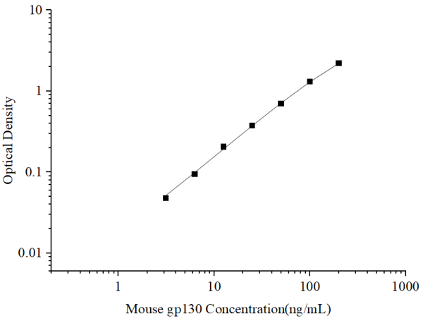 Uncoated Mouse gp130(Glucoprotein 130) ELISA Kit (E-UNEL-M0091)