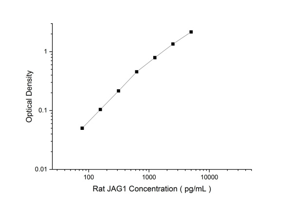 Rat JAG1 Antibody Pair Set (E-KAB-0635)