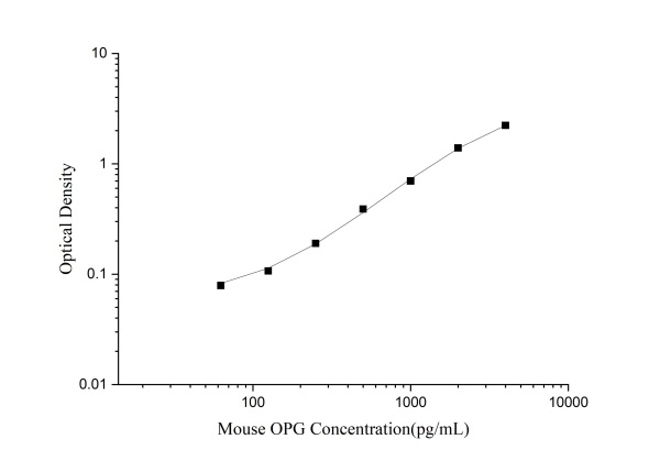 Mouse OPG Antibody Pair Set (E-KAB-0091)