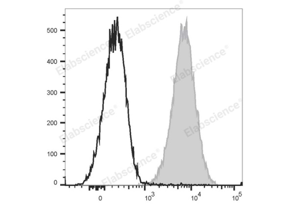 APC Anti-Mouse CD80 Antibody[16-10A1] (E-AB-F0992UE)