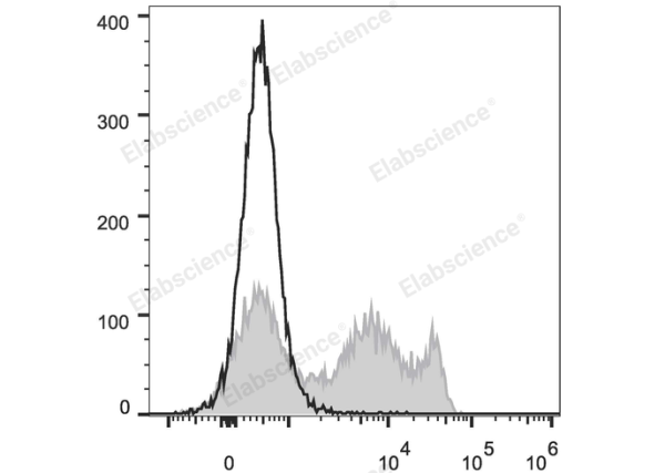 FITC Anti-Rat CD8a Antibody[OX-8] (E-AB-F1098UC)