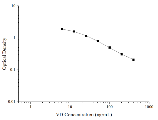 VD(Vitamin D) ELISA Kit (E-EL-0012)