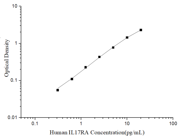Uncoated Human IL17RA (Interleukin-17 receptor A) ELISA Kit (E-UNEL-H0262)