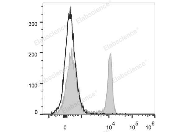 PerCP Anti-Rat CD4(domain 1) Antibody[OX-38] (E-AB-F1105F)