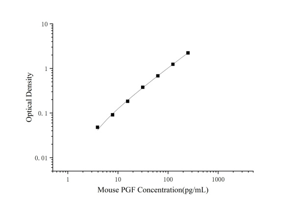 Mouse PGF Antibody Pair Set (E-KAB-0596)