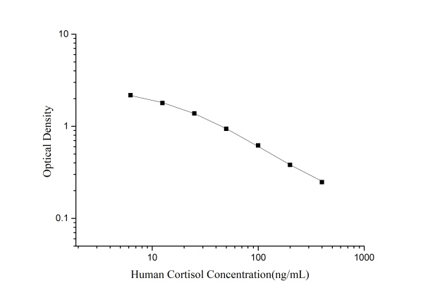 QuicKey Pro Human Cortisol ELISA Kit (E-OSEL-H0006)